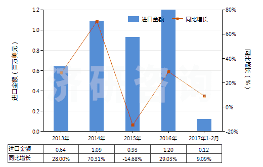 2013-2017年2月中國天然硫酸鋇(重晶石)(HS25111000)進(jìn)口總額及增速統(tǒng)計